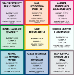 bagua chart feng shui life improvement